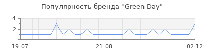 Популярность green day