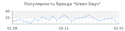 Популярность green days