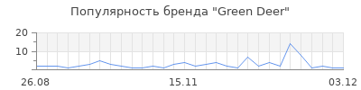 Популярность green deer