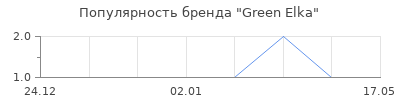 Популярность Green Elka
