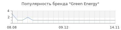 Популярность green energy