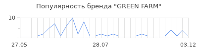 Популярность green farm