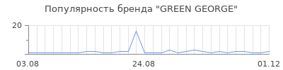 Популярность green george