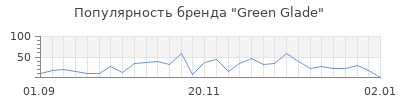 Популярность green glade