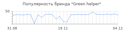 Популярность green helper