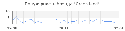 Популярность green land