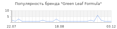 Популярность Green Leaf Formula