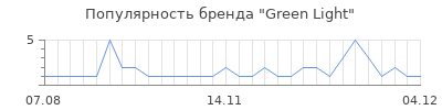Популярность green light