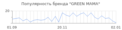 Популярность green mama