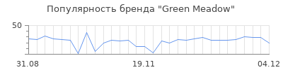 Популярность green meadow