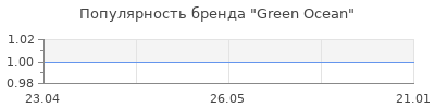 Популярность Green Ocean
