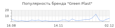 Популярность green plast