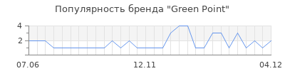 Популярность Green Point