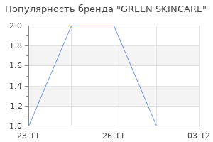Популярность бренда GREEN SKINCARE