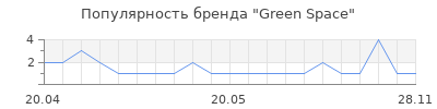 Популярность Green Space