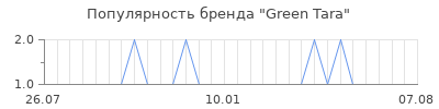 Популярность green tara