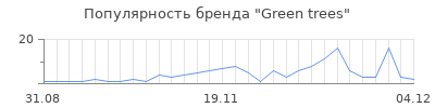 Популярность green trees