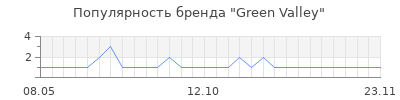 Популярность green valley