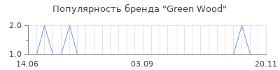 Популярность green wood