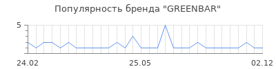 Популярность GREENBAR