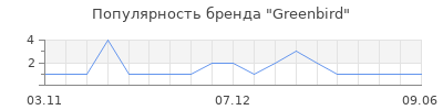 Популярность Greenbird