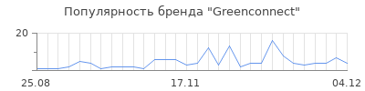 Популярность greenconnect