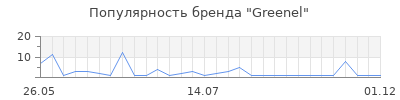 Популярность greenel