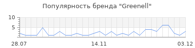 Популярность greenell