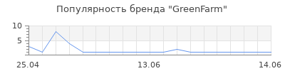 Популярность GreenFarm