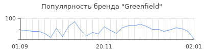 Популярность greenfield