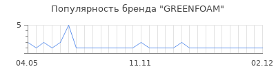 Популярность GREENFOAM