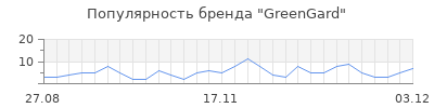 Популярность greengard