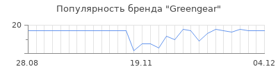 Популярность greengear