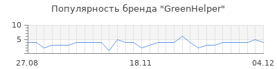 Популярность GreenHelper