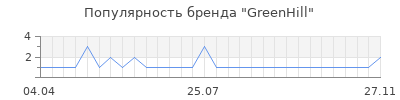 Популярность greenhill