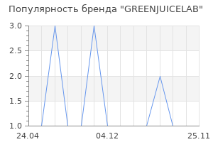 Популярность бренда GREENJUICELAB