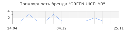 Популярность GREENJUICELAB