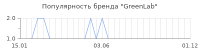 Популярность greenlab