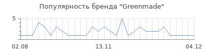 Популярность greenmade