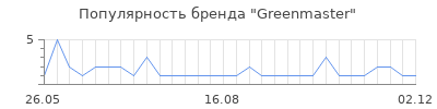 Популярность Greenmaster