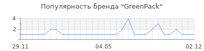 Популярность GreenPack