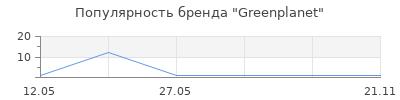 Популярность Greenplanet