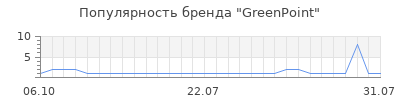 Популярность greenpoint