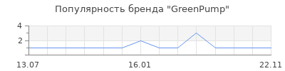 Популярность GreenPump
