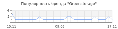 Популярность greenstorage