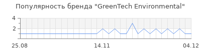 Популярность greentech environmental