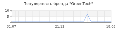 Популярность greentech