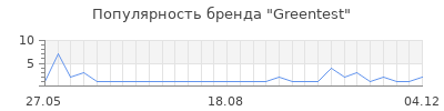 Популярность greentest