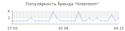 Популярность greentom