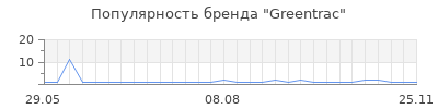 Популярность greentrac